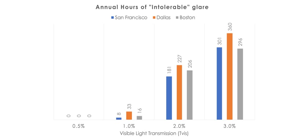 graph-intolerable-glare